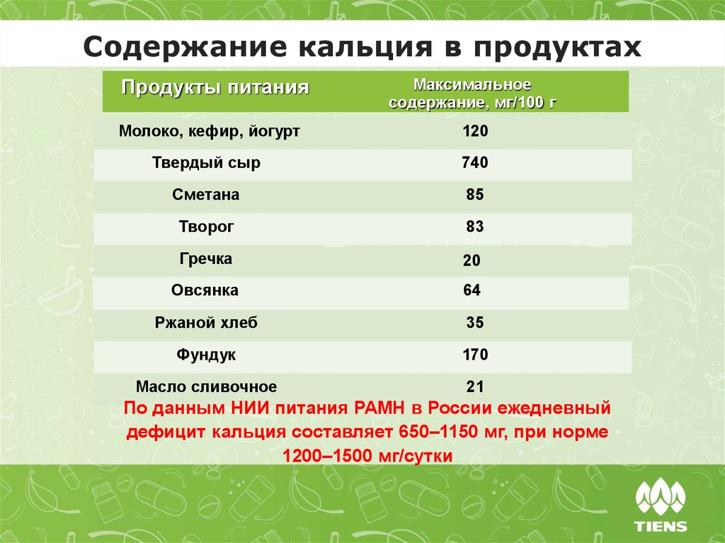 Кальций в твороге на 100. Сколько кальция содержится в кефире. Содержание кальция в кефире. Содержание кальция в молоке. Сколько кальция в молоке.