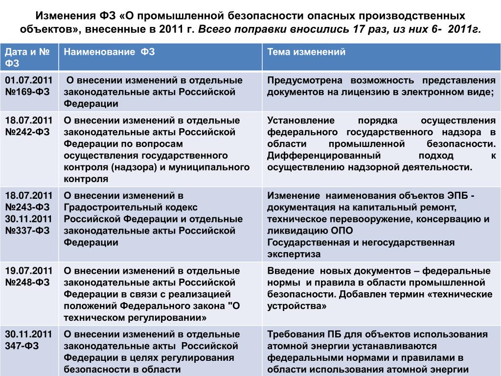 Федеральный закон безопасности опасных производственных объектов. Промышленная безопасность опасных производственных объектов. Промышленная безопасность опо. Изменения в промышленной безопасности. Субъекты промышленной безопасности.