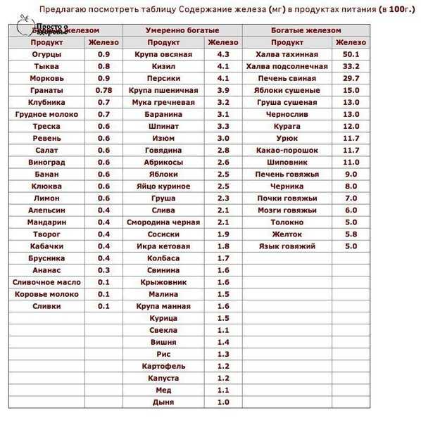 Продукты повышающие гемоглобин у женщин. Перечень продуктов повышающих гемоглобин. Таблица продуктов для повышения гемоглобина в крови. Таблица продуктов понижающих гемоглобин. Список продуктов для поднятия гемоглобина в крови у женщин.