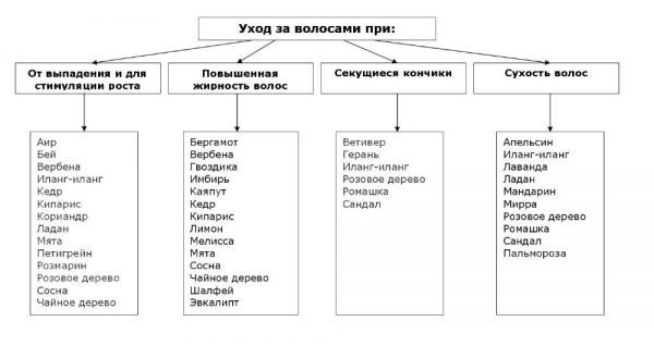 Эфирные масла для волос