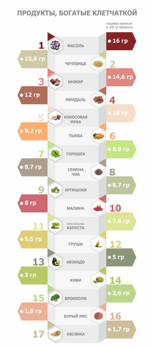 список продуктов клетчатка - таблица