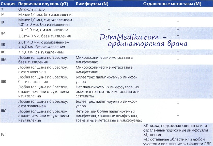 Уровни инвазии меланомы по кларку