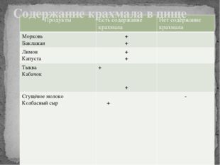 Содержание крахмала в пище Продукты Есть содержаниекрахмала Нет содержаниекра