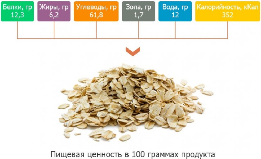 Состав овса