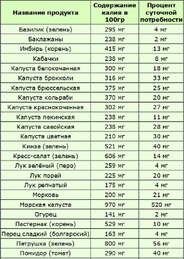 Содержание магния в продуктах питания таблица. Продукты содержащие калий в большом количестве таблица. Продукты содержащие большое количество калия таблица. Содержание калия в овощах и фруктах таблица. Продукты содержащие калий и натрий таблица.