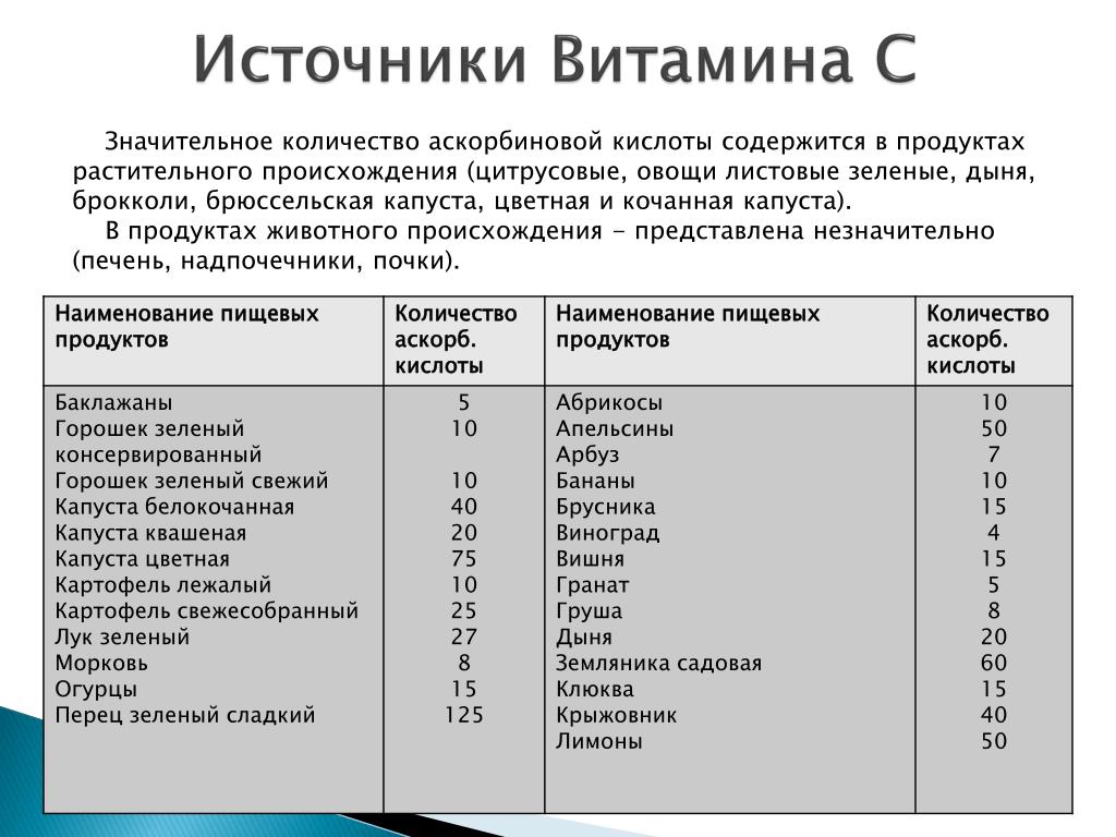 В третьих. Норма аскорбиновой кислоты для витаминизации блюд. Норма аскорбиновой кислоты для детей в детском саду. Норма аскорбиновой кислоты на ребенка в ДОУ. Аскорбиновая кислота норма для человека.