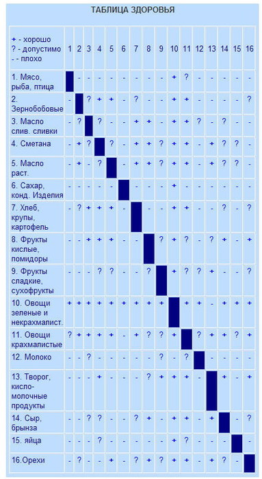 Таблица здоровья. Крахмалистые овощи таблица. Фрукты крахмалистые и некрахмалистые таблица. Крахмалистые фрукты.