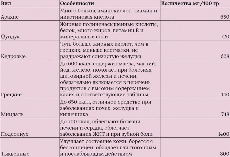 продукты с повышенным содержанием калия