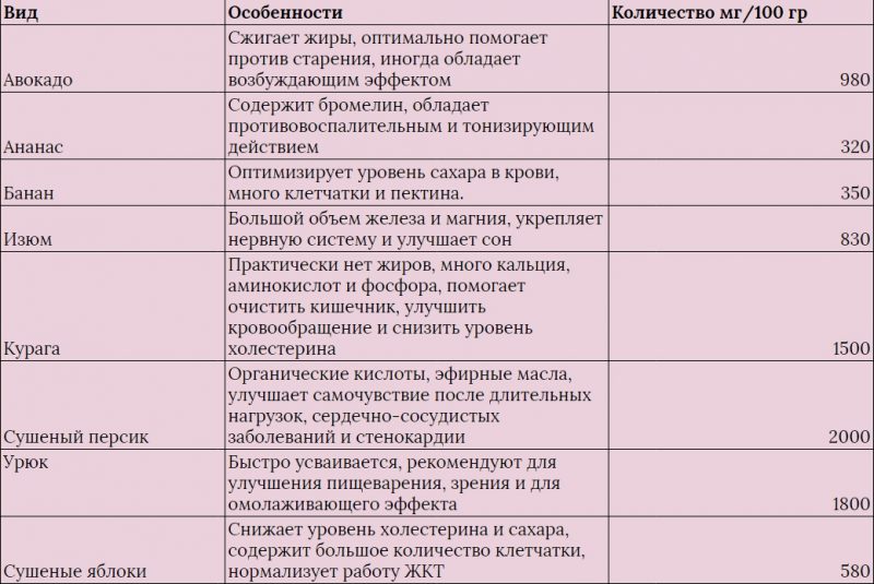 где больше всего калия в продуктах