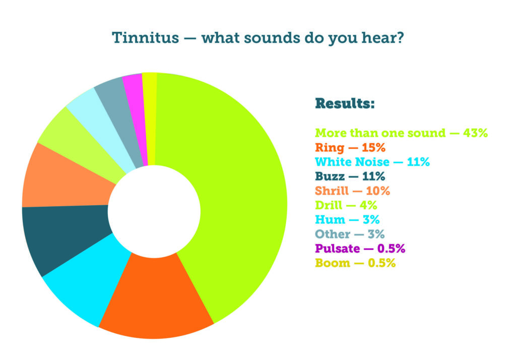 Tinnitus sounds (noises in the head or ears)