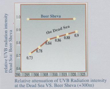 Таблица показывает, что даже в г. Беер-Шева, расположенном в 60 километрах от Мертвого моря, интенсивность целебного ультрафиолетового излучения спектра В (311 нм) гораздо ниже такового на Мертвом море